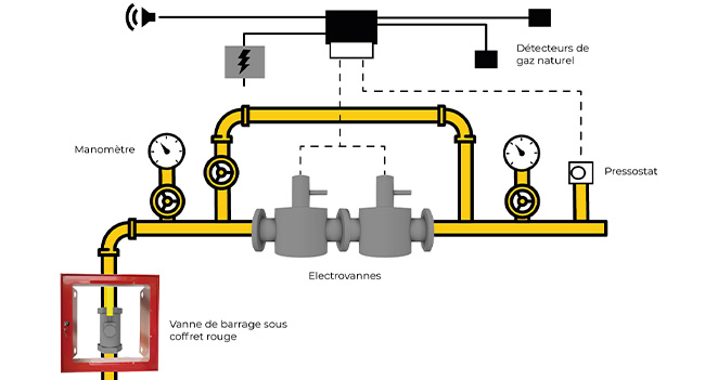 Robinet et organe de coupure gaz