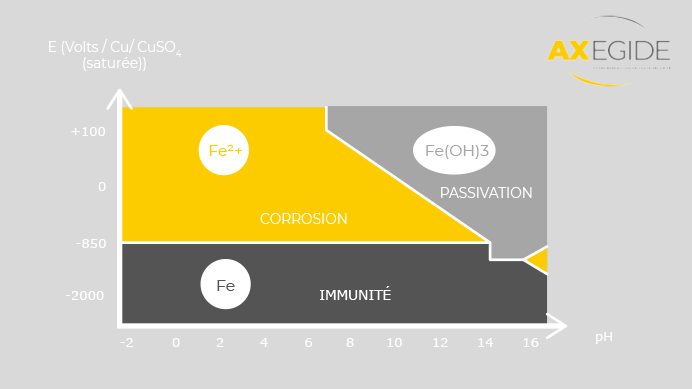 Diagramme de POURBAIX simplifié Système Fereau