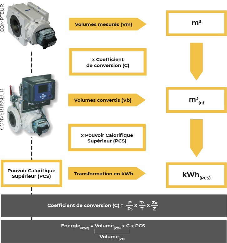 Définition compteurs / convertisseurs gaz