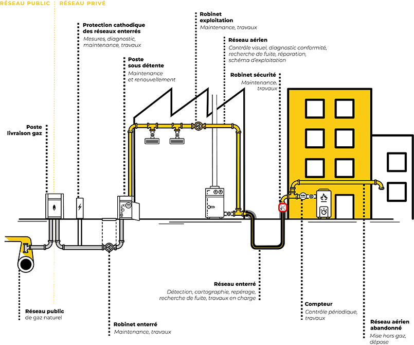 La prevention des risques pour vos canalisations gaz