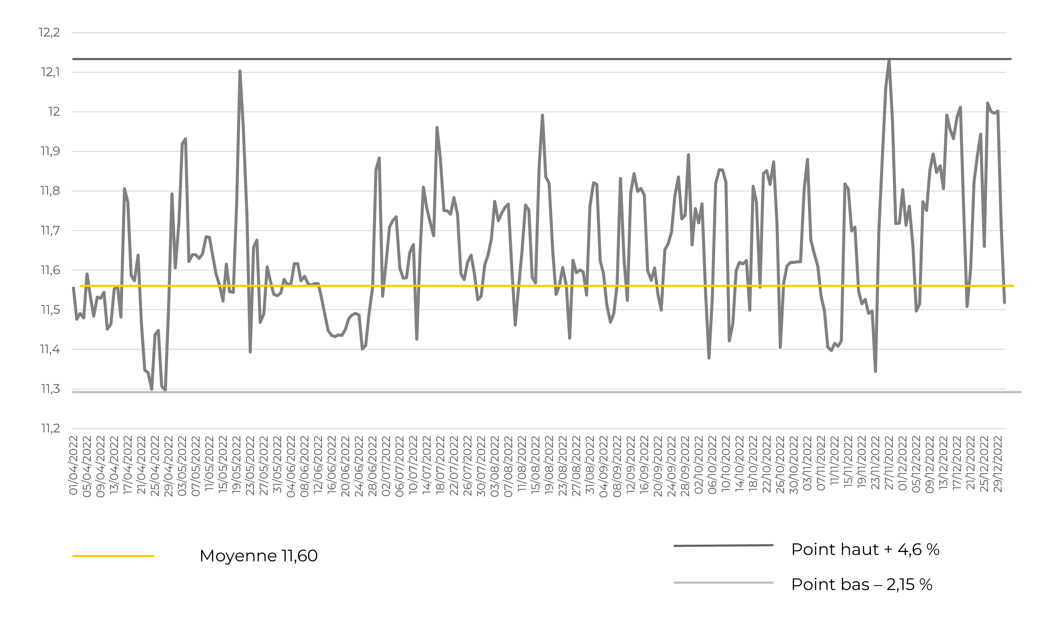 Exemple de variation du PCS sur l'année sur site industriel