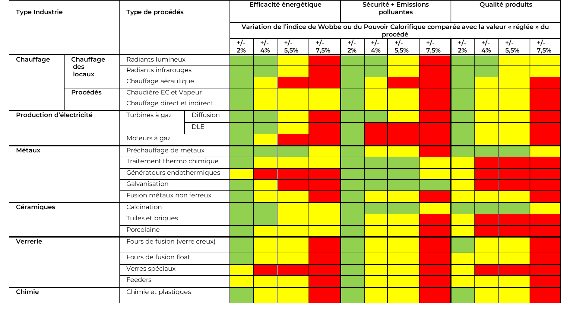 Tableau de variations du PCS et leurs conséquences selon le type de procédé