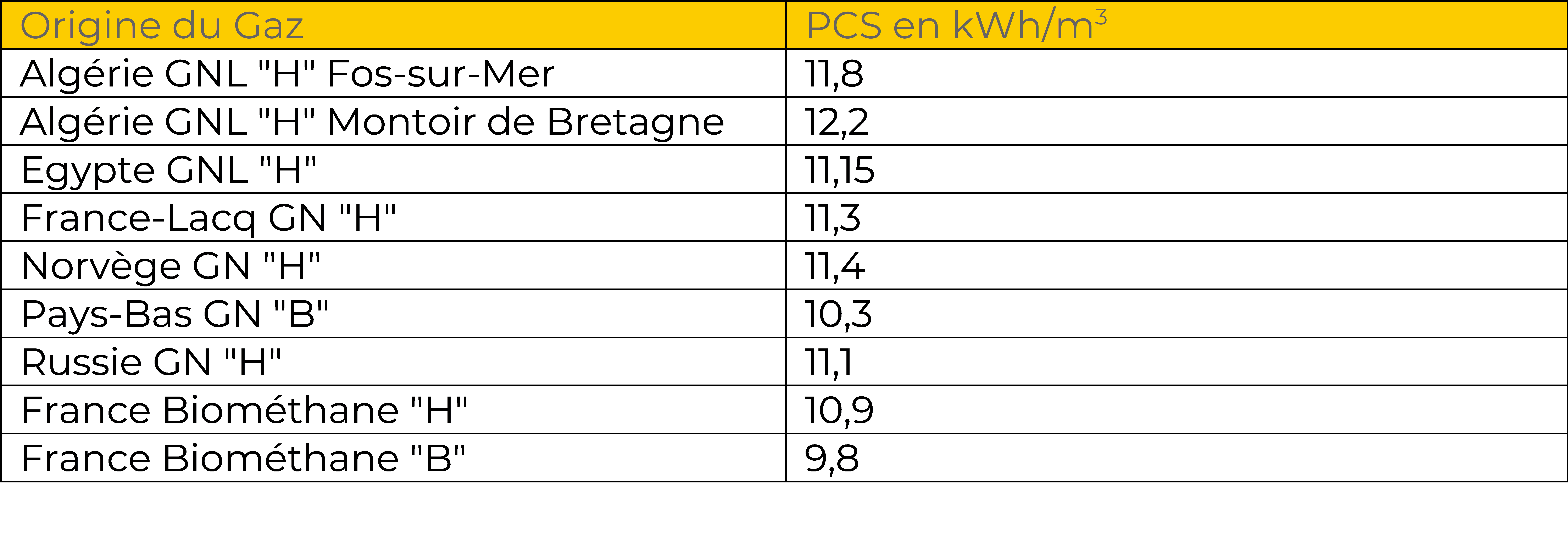 Les variations du gaz sur le réseau français