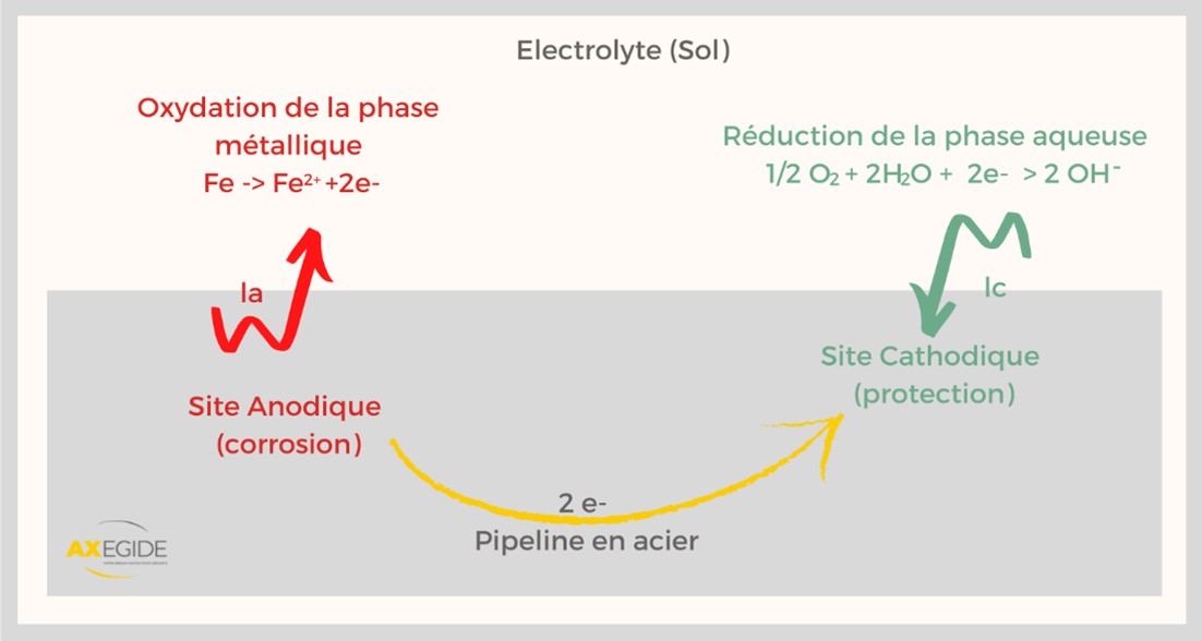 Diagramme de Pourbaix simplifié Système Fereau